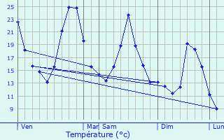 Graphique des tempratures prvues pour Farges