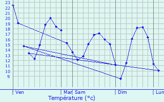 Graphique des tempratures prvues pour Fnay