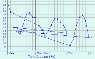 Graphique des tempratures prvues pour Tromarey