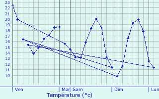 Graphique des tempratures prvues pour Fouqueure