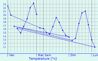 Graphique des tempratures prvues pour Salles-Arbuissonnas-en-Beaujolais