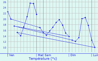 Graphique des tempratures prvues pour Corbelin