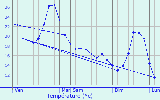 Graphique des tempratures prvues pour Caudecoste