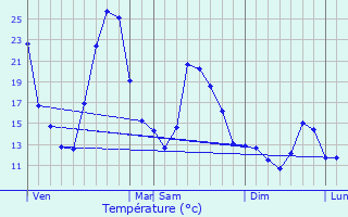 Graphique des tempratures prvues pour Sainte-Marie-du-Mont