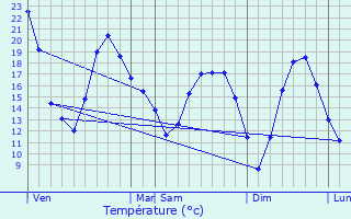 Graphique des tempratures prvues pour Vreux