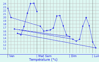 Graphique des tempratures prvues pour Miribel