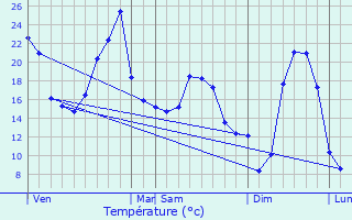 Graphique des tempratures prvues pour Maussac