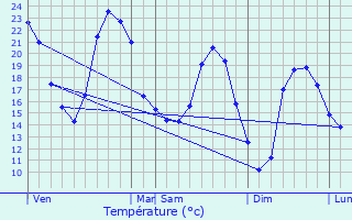 Graphique des tempratures prvues pour Bavans