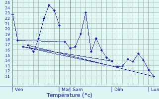 Graphique des tempratures prvues pour Beaufin