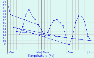 Graphique des tempratures prvues pour Varois-et-Chaignot