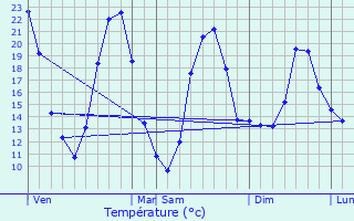 Graphique des tempratures prvues pour Saint-Sorlin-en-Valloire