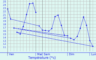 Graphique des tempratures prvues pour Hauterives