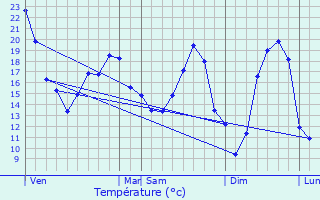 Graphique des tempratures prvues pour Turgon