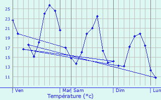 Graphique des tempratures prvues pour Aubenasson