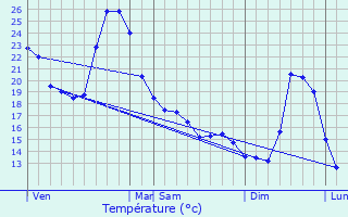 Graphique des tempratures prvues pour Marsac