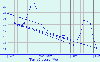 Graphique des tempratures prvues pour Nomdieu