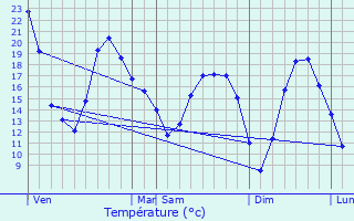Graphique des tempratures prvues pour Auvet-et-la-Chapelotte