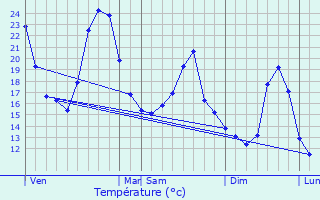 Graphique des tempratures prvues pour Marches