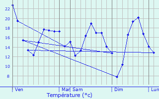 Graphique des tempratures prvues pour Brigueil-le-Chantre