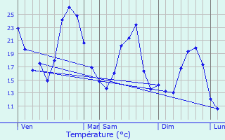 Graphique des tempratures prvues pour Saillans