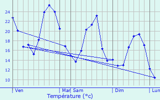 Graphique des tempratures prvues pour Mornans