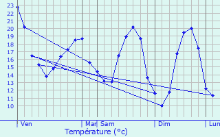 Graphique des tempratures prvues pour Auge-Saint-Mdard