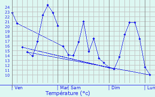 Graphique des tempratures prvues pour Saint-Vincent-sur-Jabron