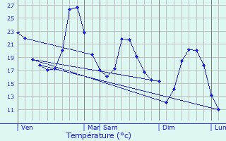 Graphique des tempratures prvues pour Catus