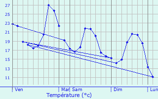 Graphique des tempratures prvues pour Cassagnes