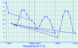 Graphique des tempratures prvues pour Censerey