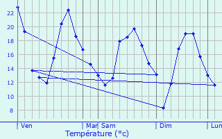 Graphique des tempratures prvues pour Ainvelle