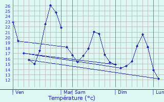 Graphique des tempratures prvues pour Sarras