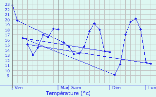 Graphique des tempratures prvues pour Allou