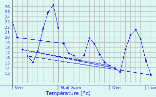 Graphique des tempratures prvues pour Saint-Bonnet-de-Mure