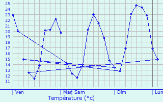 Graphique des tempratures prvues pour Saint-Mathieu-de-Trviers