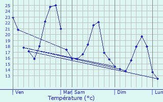 Graphique des tempratures prvues pour Upie