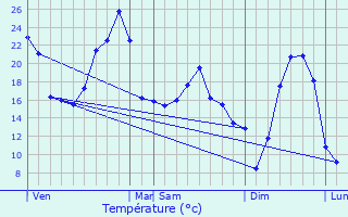 Graphique des tempratures prvues pour Madranges