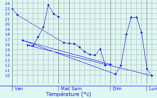 Graphique des tempratures prvues pour La Coquille