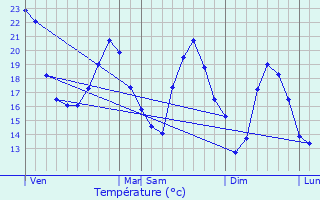 Graphique des tempratures prvues pour Saint-Yzans-de-Mdoc