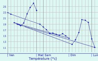 Graphique des tempratures prvues pour Saumont