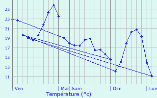 Graphique des tempratures prvues pour Sembas