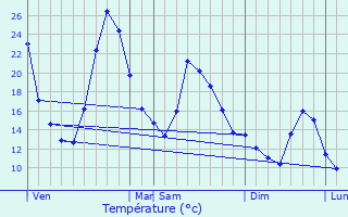 Graphique des tempratures prvues pour Sarcenas