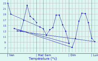 Graphique des tempratures prvues pour Blismes