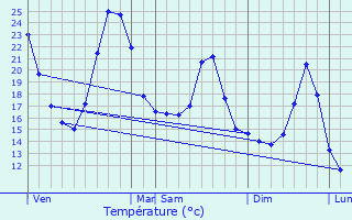 Graphique des tempratures prvues pour Saint-Martin-d