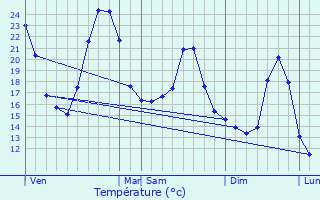 Graphique des tempratures prvues pour Geyssans