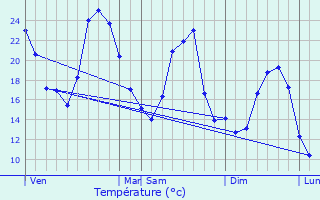 Graphique des tempratures prvues pour Comps