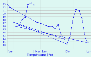 Graphique des tempratures prvues pour Lempzours