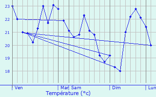 Graphique des tempratures prvues pour Ensus-la-Redonne