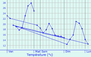 Graphique des tempratures prvues pour Vaissac