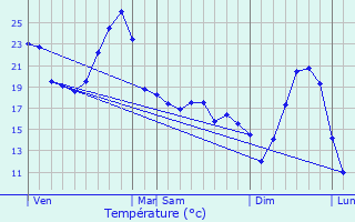 Graphique des tempratures prvues pour Madaillan